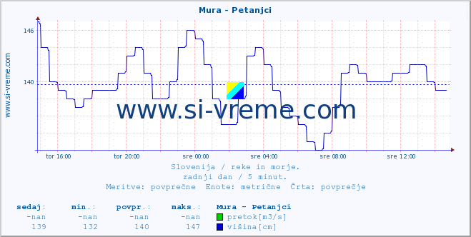 POVPREČJE :: Mura - Petanjci :: temperatura | pretok | višina :: zadnji dan / 5 minut.