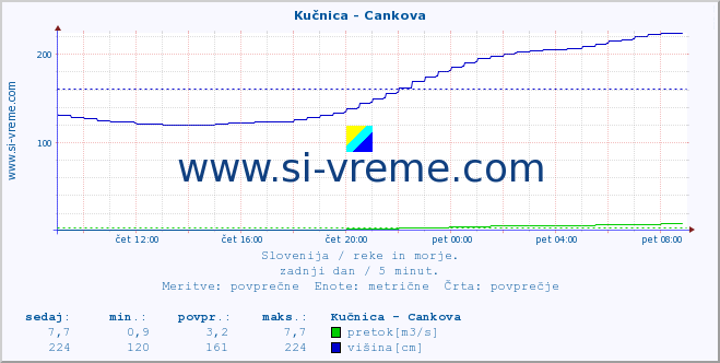 POVPREČJE :: Kučnica - Cankova :: temperatura | pretok | višina :: zadnji dan / 5 minut.