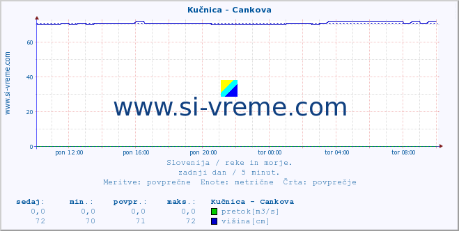 POVPREČJE :: Kučnica - Cankova :: temperatura | pretok | višina :: zadnji dan / 5 minut.