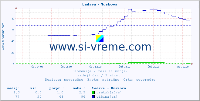 POVPREČJE :: Ledava - Nuskova :: temperatura | pretok | višina :: zadnji dan / 5 minut.