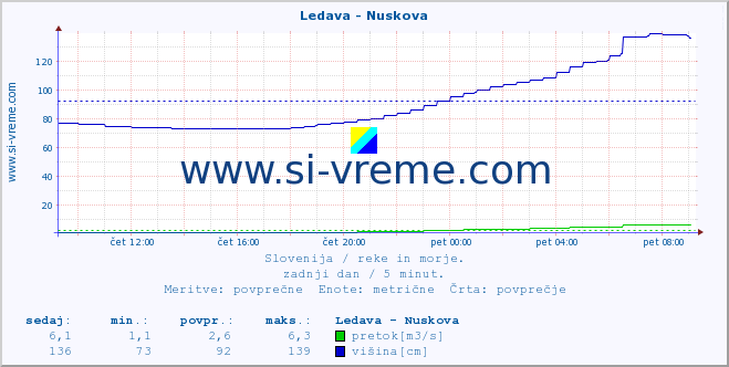 POVPREČJE :: Ledava - Nuskova :: temperatura | pretok | višina :: zadnji dan / 5 minut.