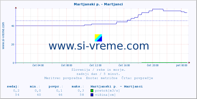 POVPREČJE :: Martjanski p. - Martjanci :: temperatura | pretok | višina :: zadnji dan / 5 minut.