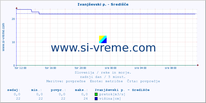 POVPREČJE :: Ivanjševski p. - Središče :: temperatura | pretok | višina :: zadnji dan / 5 minut.