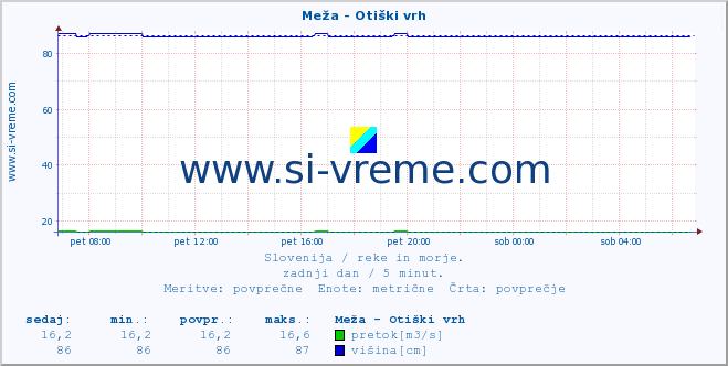 POVPREČJE :: Meža - Otiški vrh :: temperatura | pretok | višina :: zadnji dan / 5 minut.