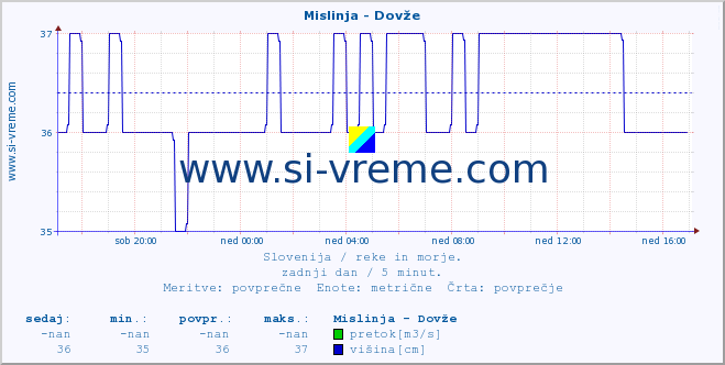 POVPREČJE :: Mislinja - Dovže :: temperatura | pretok | višina :: zadnji dan / 5 minut.