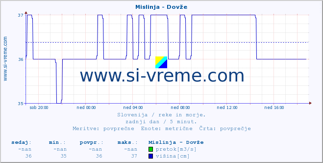 POVPREČJE :: Mislinja - Dovže :: temperatura | pretok | višina :: zadnji dan / 5 minut.