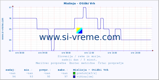 POVPREČJE :: Mislinja - Otiški Vrh :: temperatura | pretok | višina :: zadnji dan / 5 minut.