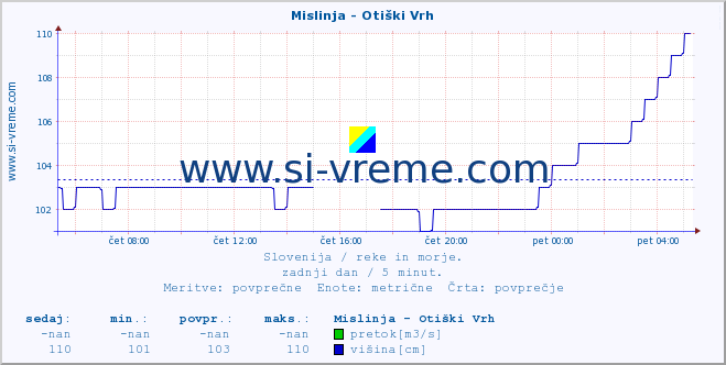 POVPREČJE :: Mislinja - Otiški Vrh :: temperatura | pretok | višina :: zadnji dan / 5 minut.