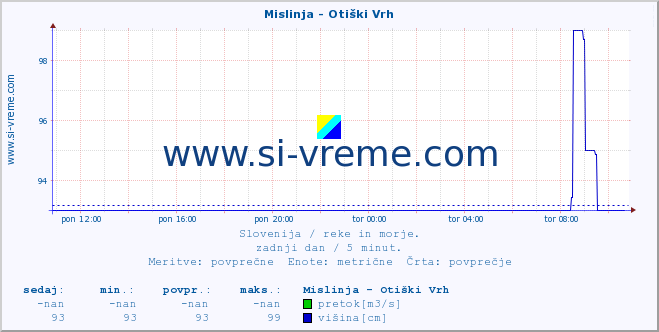 POVPREČJE :: Mislinja - Otiški Vrh :: temperatura | pretok | višina :: zadnji dan / 5 minut.