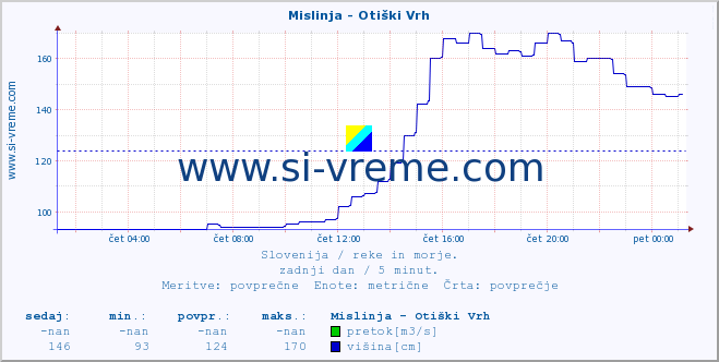 POVPREČJE :: Mislinja - Otiški Vrh :: temperatura | pretok | višina :: zadnji dan / 5 minut.