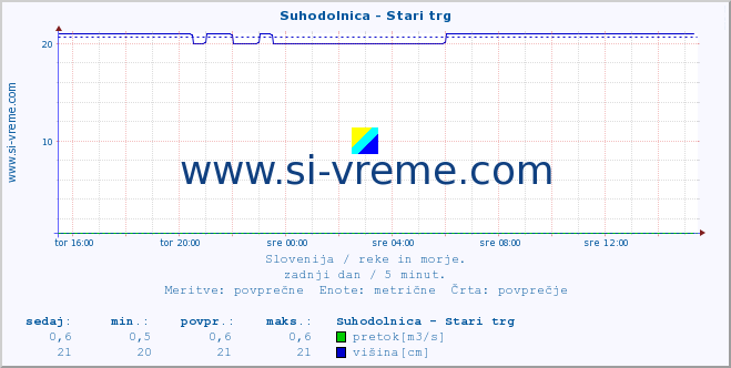 POVPREČJE :: Suhodolnica - Stari trg :: temperatura | pretok | višina :: zadnji dan / 5 minut.