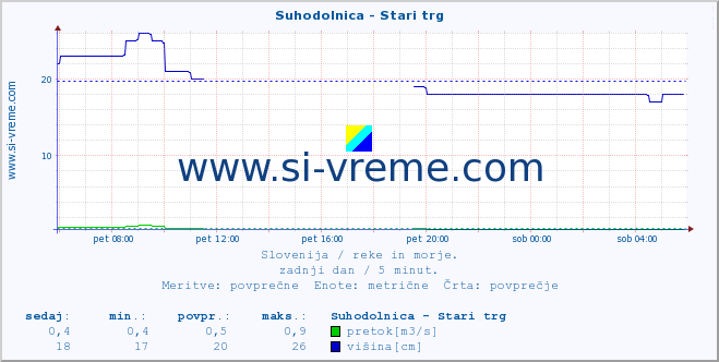 POVPREČJE :: Suhodolnica - Stari trg :: temperatura | pretok | višina :: zadnji dan / 5 minut.