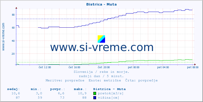 POVPREČJE :: Bistrica - Muta :: temperatura | pretok | višina :: zadnji dan / 5 minut.