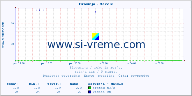 POVPREČJE :: Dravinja - Makole :: temperatura | pretok | višina :: zadnji dan / 5 minut.