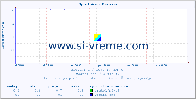 POVPREČJE :: Oplotnica - Perovec :: temperatura | pretok | višina :: zadnji dan / 5 minut.