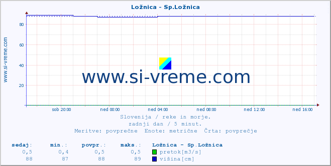 POVPREČJE :: Ložnica - Sp.Ložnica :: temperatura | pretok | višina :: zadnji dan / 5 minut.