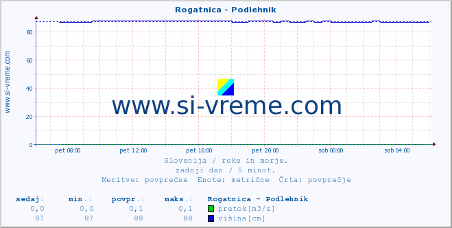 POVPREČJE :: Rogatnica - Podlehnik :: temperatura | pretok | višina :: zadnji dan / 5 minut.