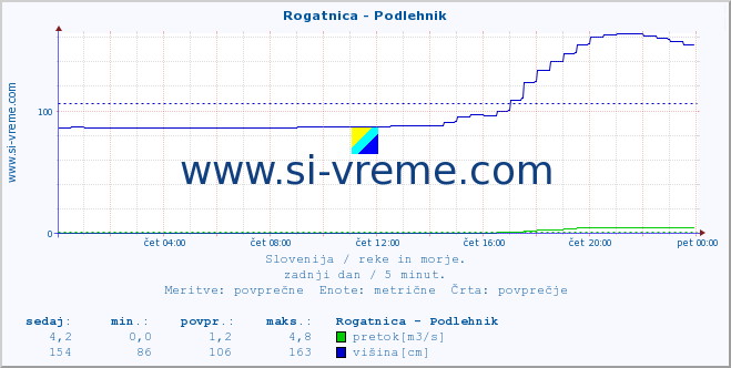 POVPREČJE :: Rogatnica - Podlehnik :: temperatura | pretok | višina :: zadnji dan / 5 minut.