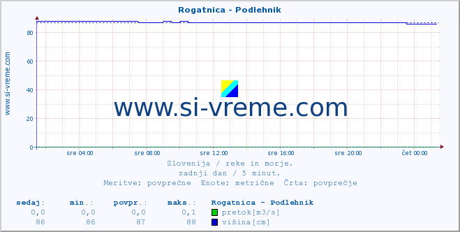 POVPREČJE :: Rogatnica - Podlehnik :: temperatura | pretok | višina :: zadnji dan / 5 minut.