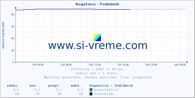 POVPREČJE :: Rogatnica - Podlehnik :: temperatura | pretok | višina :: zadnji dan / 5 minut.