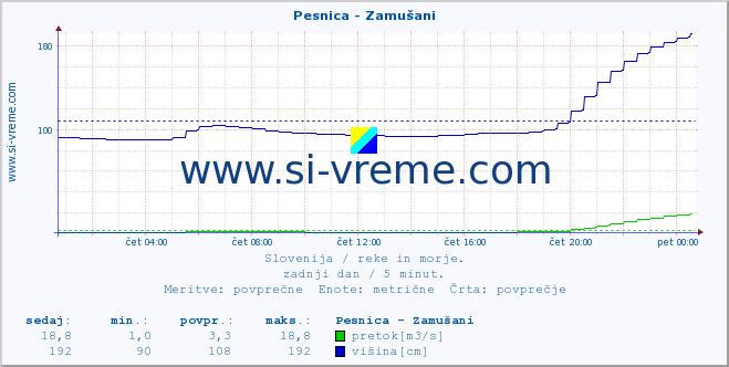 POVPREČJE :: Pesnica - Zamušani :: temperatura | pretok | višina :: zadnji dan / 5 minut.