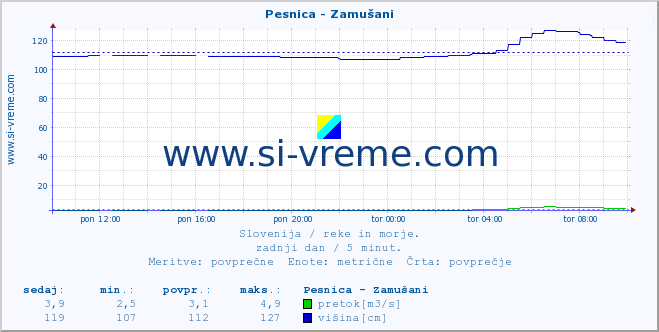 POVPREČJE :: Pesnica - Zamušani :: temperatura | pretok | višina :: zadnji dan / 5 minut.