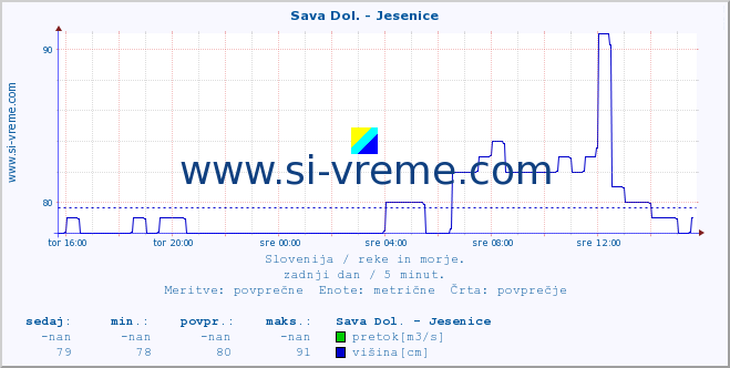 POVPREČJE :: Sava Dol. - Jesenice :: temperatura | pretok | višina :: zadnji dan / 5 minut.