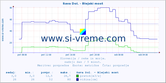 POVPREČJE :: Sava Dol. - Blejski most :: temperatura | pretok | višina :: zadnji dan / 5 minut.