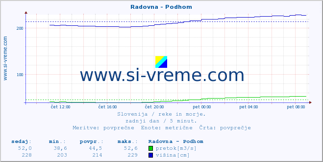 POVPREČJE :: Radovna - Podhom :: temperatura | pretok | višina :: zadnji dan / 5 minut.