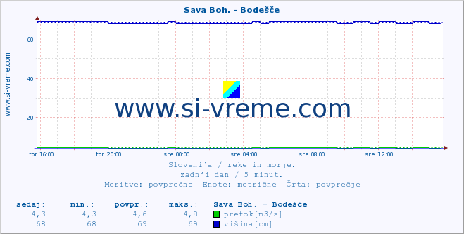 POVPREČJE :: Sava Boh. - Bodešče :: temperatura | pretok | višina :: zadnji dan / 5 minut.