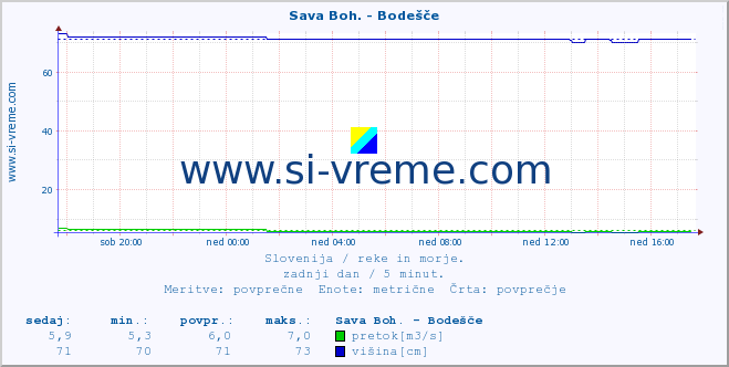 POVPREČJE :: Sava Boh. - Bodešče :: temperatura | pretok | višina :: zadnji dan / 5 minut.