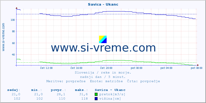 POVPREČJE :: Savica - Ukanc :: temperatura | pretok | višina :: zadnji dan / 5 minut.