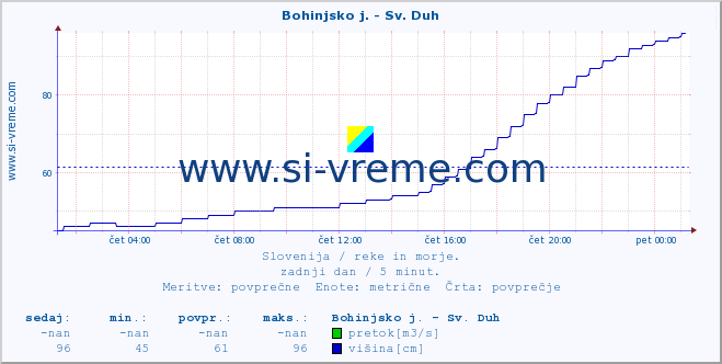 POVPREČJE :: Bohinjsko j. - Sv. Duh :: temperatura | pretok | višina :: zadnji dan / 5 minut.