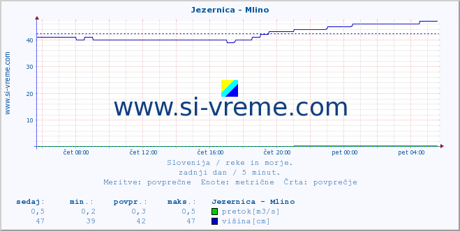 POVPREČJE :: Jezernica - Mlino :: temperatura | pretok | višina :: zadnji dan / 5 minut.