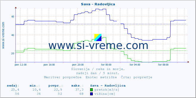 POVPREČJE :: Sava - Radovljica :: temperatura | pretok | višina :: zadnji dan / 5 minut.