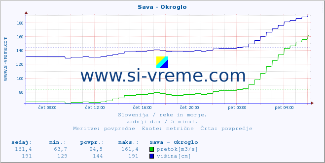 POVPREČJE :: Sava - Okroglo :: temperatura | pretok | višina :: zadnji dan / 5 minut.