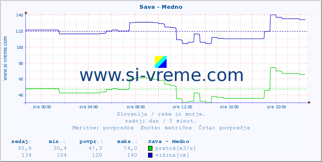 POVPREČJE :: Sava - Medno :: temperatura | pretok | višina :: zadnji dan / 5 minut.