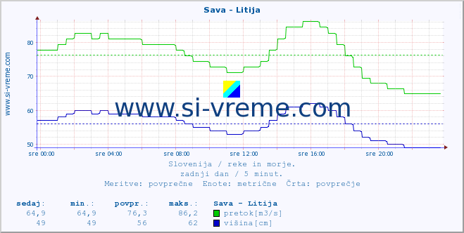 POVPREČJE :: Sava - Litija :: temperatura | pretok | višina :: zadnji dan / 5 minut.