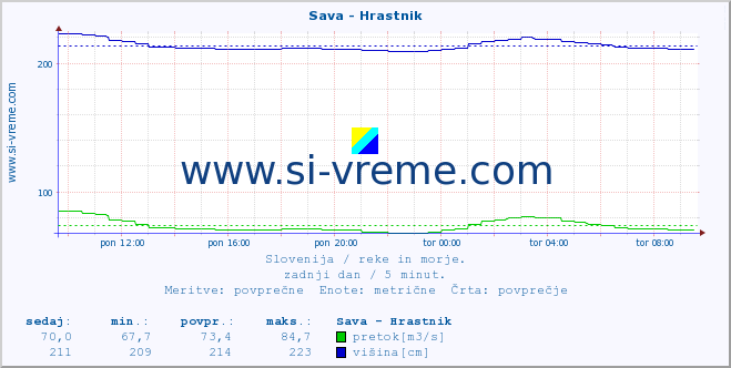 POVPREČJE :: Sava - Hrastnik :: temperatura | pretok | višina :: zadnji dan / 5 minut.