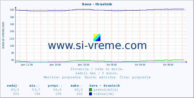 POVPREČJE :: Sava - Hrastnik :: temperatura | pretok | višina :: zadnji dan / 5 minut.