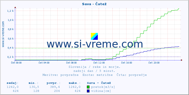 POVPREČJE :: Sava - Čatež :: temperatura | pretok | višina :: zadnji dan / 5 minut.