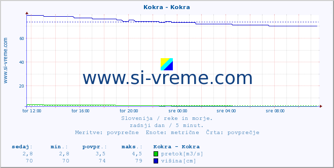 POVPREČJE :: Kokra - Kokra :: temperatura | pretok | višina :: zadnji dan / 5 minut.