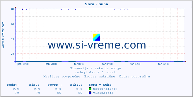 POVPREČJE :: Sora - Suha :: temperatura | pretok | višina :: zadnji dan / 5 minut.