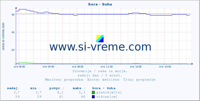 POVPREČJE :: Sora - Suha :: temperatura | pretok | višina :: zadnji dan / 5 minut.