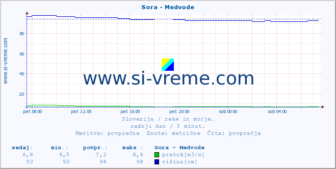 POVPREČJE :: Sora - Medvode :: temperatura | pretok | višina :: zadnji dan / 5 minut.