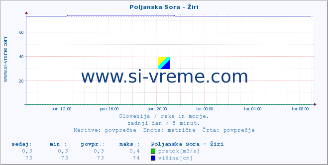 POVPREČJE :: Poljanska Sora - Žiri :: temperatura | pretok | višina :: zadnji dan / 5 minut.