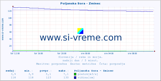 POVPREČJE :: Poljanska Sora - Zminec :: temperatura | pretok | višina :: zadnji dan / 5 minut.