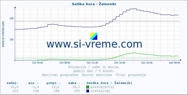 POVPREČJE :: Selška Sora - Železniki :: temperatura | pretok | višina :: zadnji dan / 5 minut.