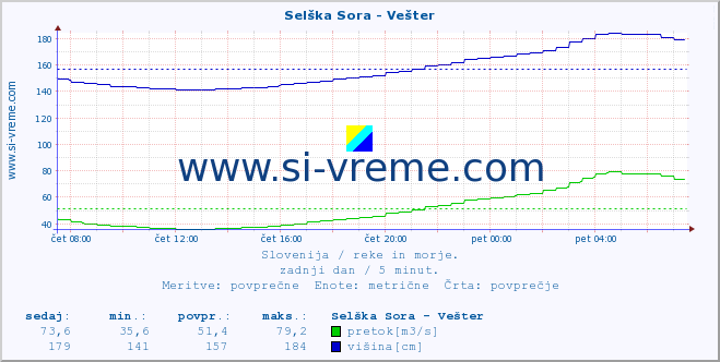 POVPREČJE :: Selška Sora - Vešter :: temperatura | pretok | višina :: zadnji dan / 5 minut.