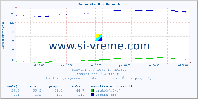 POVPREČJE :: Kamniška B. - Kamnik :: temperatura | pretok | višina :: zadnji dan / 5 minut.